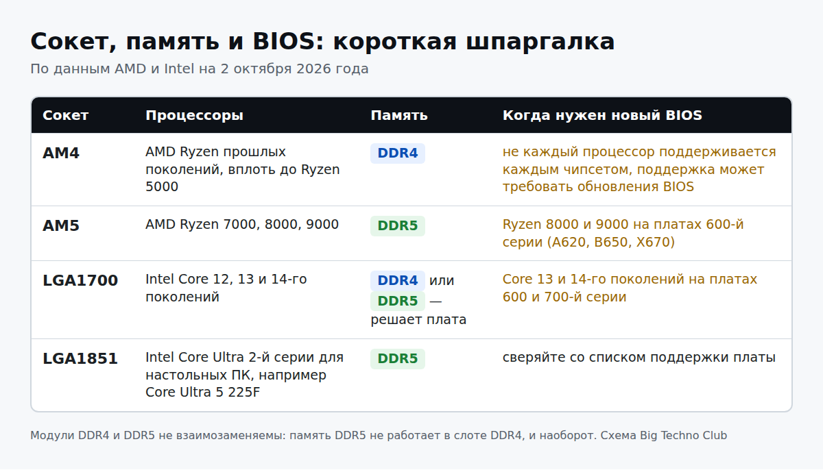Таблица: сокеты AM4, AM5, LGA1700, LGA1851 — процессоры, тип памяти и когда нужен новый BIOS